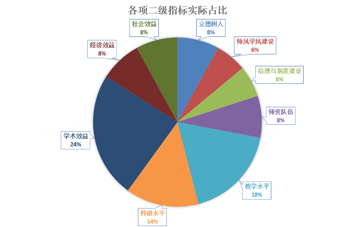 2021年中国本科院校竞争力评价指标体系