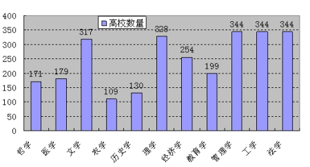 11个学科门类在477所高校中的数量分布