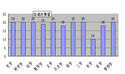 11个学科门类在前20强高校中的分布图