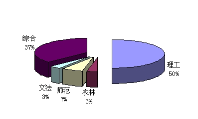 中国研究生院前30强机构类型分布图