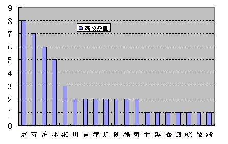 中国高校研究生教育竞争力前50强省区分布图