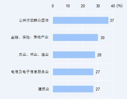 2010届大学生工作满意度最高5个行业