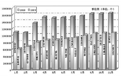 人才市场回暖，2011年将有更多期待