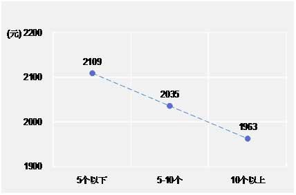 专业大类多的高职院校 其毕业生半年后月收入下降