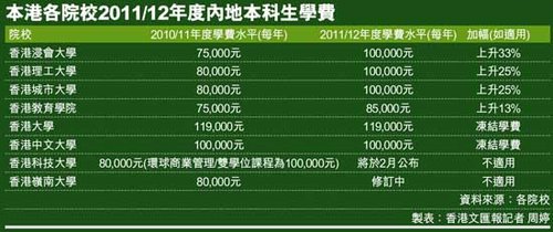 港校非本地生学费加价 内地生赴港升学渐减