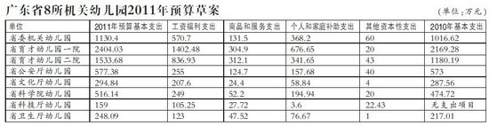 广东8所机关幼儿园年预算近七千万被指不合理