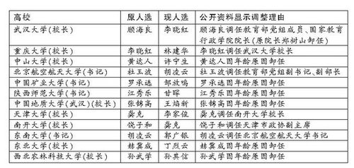 教育部直属12所高校人事调整 跨地区流动突出