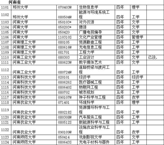 河南省各院校2011年本科新增专业一览