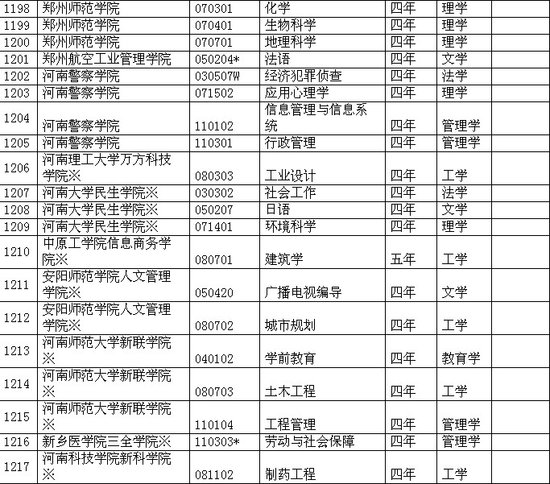 河南省各院校2011年本科新增专业一览