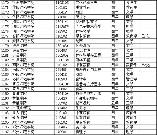 河南省各院校2011年本科新增专业一览