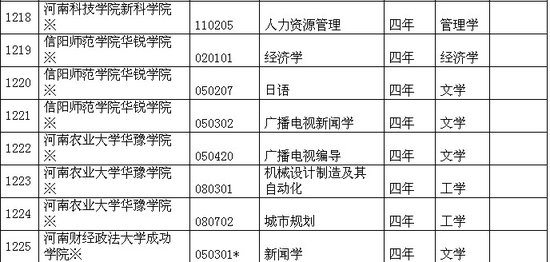 河南省各院校2011年本科新增专业一览