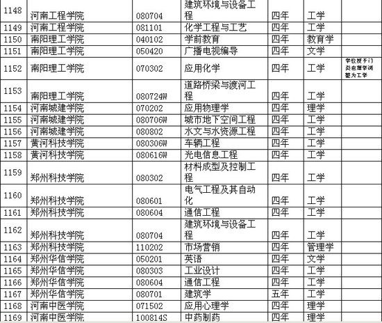 河南省各院校2011年本科新增专业一览