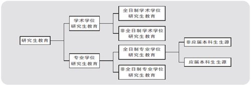 今年研招三成为专硕 应用型专才将占半壁江山