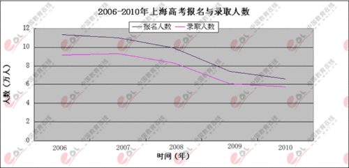 上海2011年高考报名再降12% 录取率必超90%