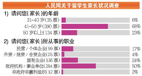 留学低龄化产生“留守家长” 改变整个家庭