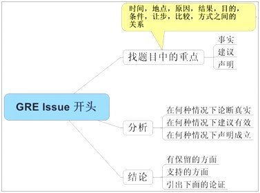 新GRE考试辅导：ISSUE问题方式与写作思路