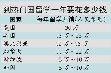 贷款留学压力惨过供楼 出国留学须量力而行