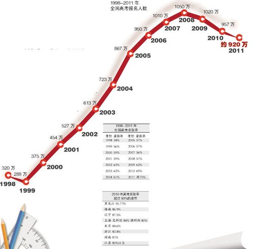 2011年高考人数锐减30万 京连续五年下降