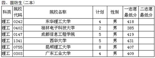 贵州省2011年高考军队、公安院校面试分数线发布