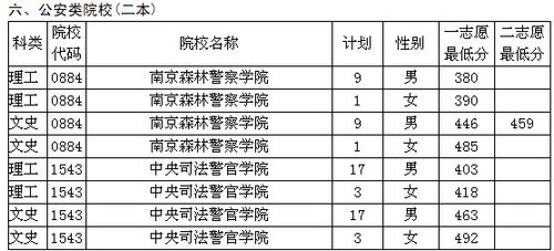 贵州省2011年高考军队、公安院校面试分数线发布