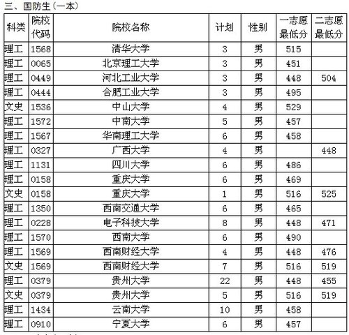 贵州省2011年高考军队、公安院校面试分数线发布