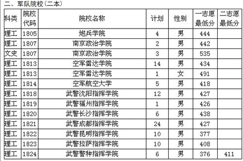 贵州省2011年高考军队、公安院校面试分数线发布