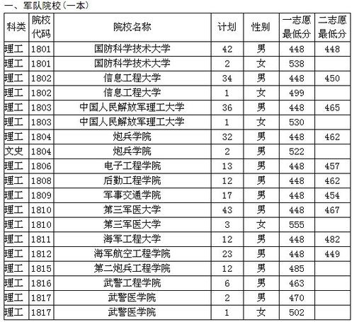 贵州省2011年高考军队、公安院校面试分数线发布
