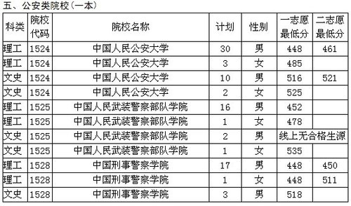 贵州省2011年高考军队、公安院校面试分数线发布