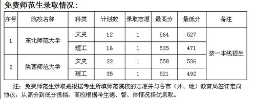 截止7月10日贵州2011高考提前批本科录取情况发布