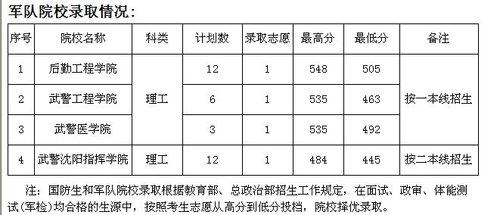 截止7月10日贵州2011高考提前批本科录取情况发布