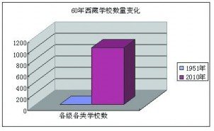 西藏和平解放六十周年 创造教育事业发展奇迹