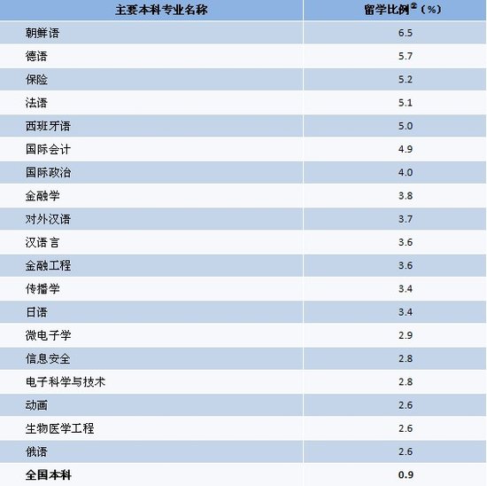 2011大学生就业：读研、留学年度指标