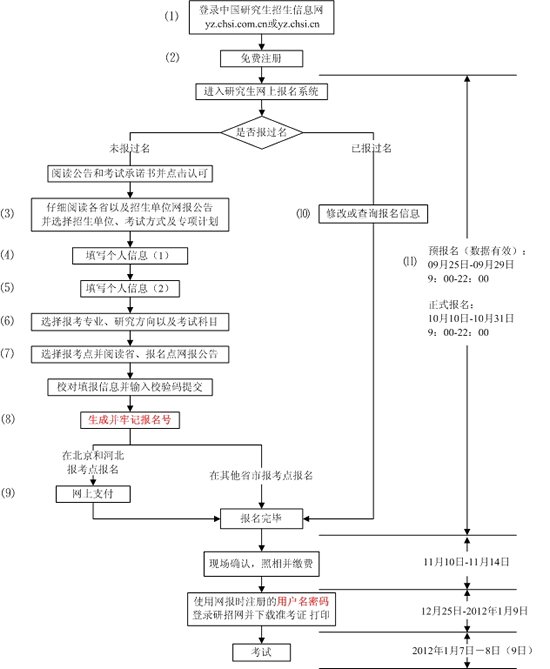 2012年全国硕士研究生入学考试网报流程图