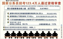 2012年度“国考”报名结束 首次出现“双降”