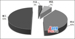 2011-2012中国研究生院排名前30强机构类型比较分析