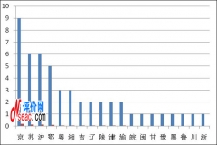 2011-2012中国高校研究生教育竞争力排名前50强地区分布结果分析