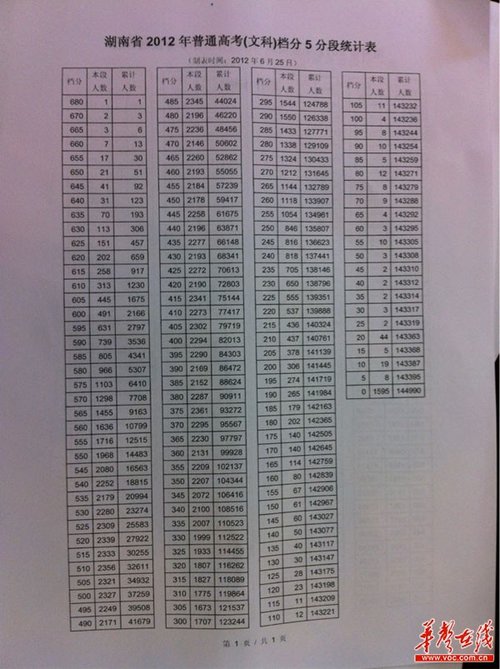 2012年湖南高考状元出炉 文科680分理科705分