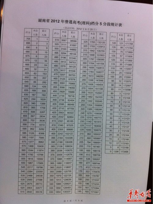 2012年湖南高考状元出炉 文科680分理科705分
