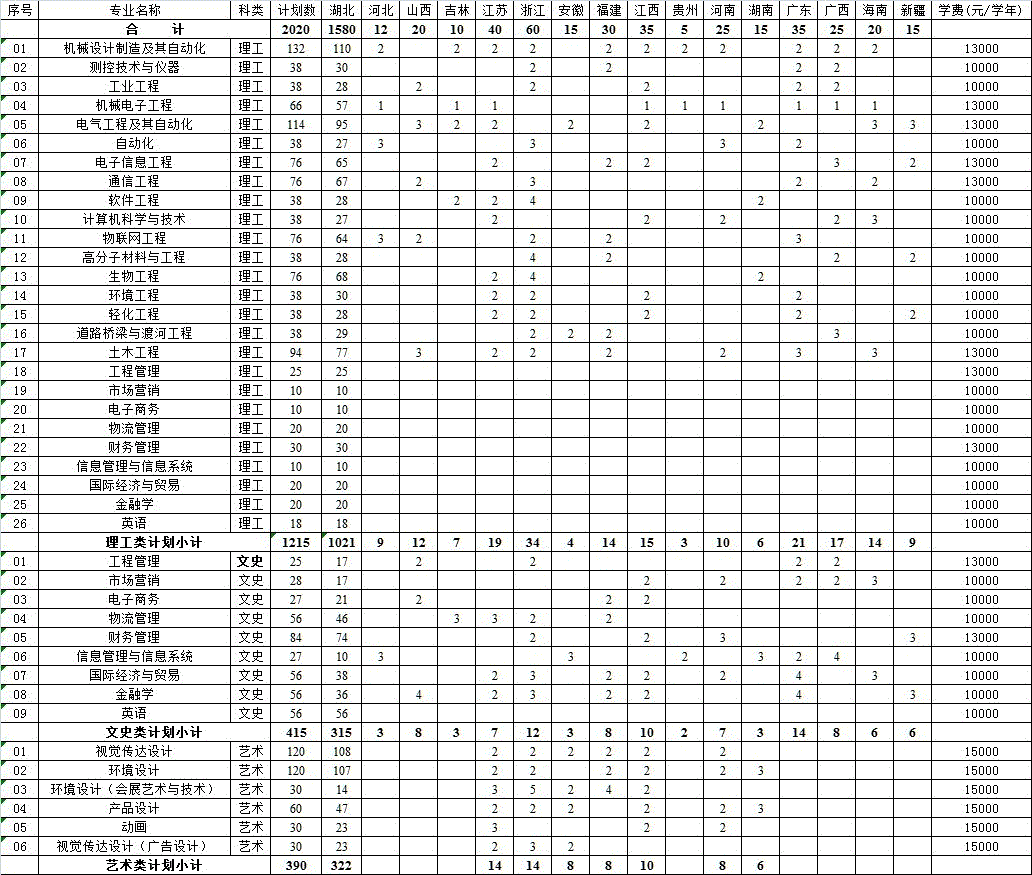 湖北工业大学工程技术学院2013年本科分省分专业计划一览表