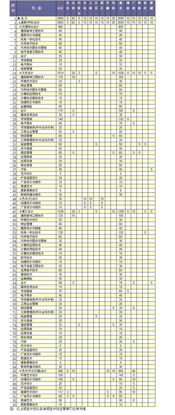 长江职业学院2013年招生计划（分省分专业版本)