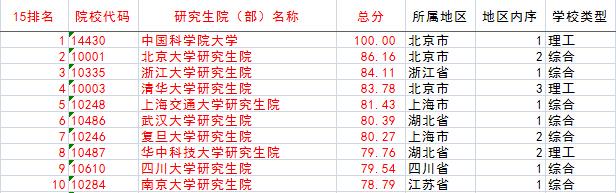 中国研究生院排行榜发布 中国科学院大学居首