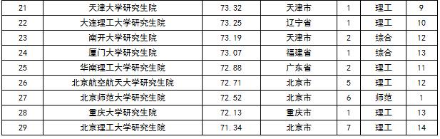 中国研究生院排行榜发布 中国科学院大学居首