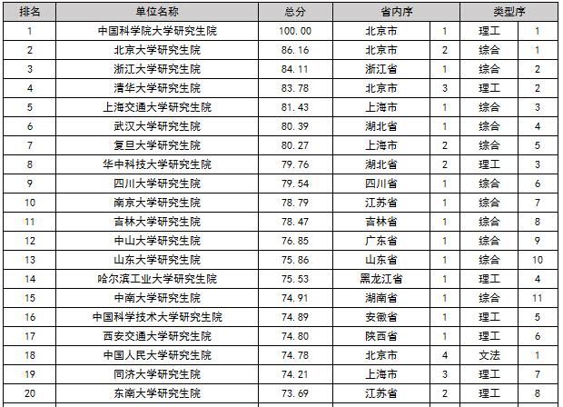 中国研究生院排行榜发布 中国科学院大学居首