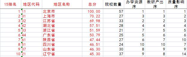 中国研究生院排行榜发布 中国科学院大学居首