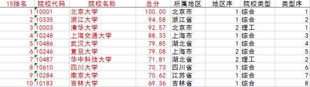 中国研究生院排行榜发布 中国科学院大学居首