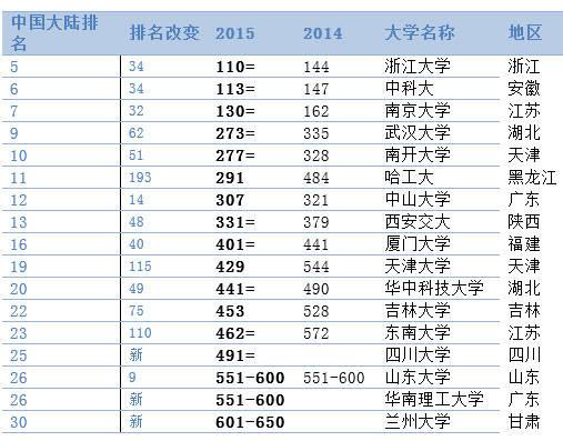 qs全球大学排行榜_QS世界大学排名发布