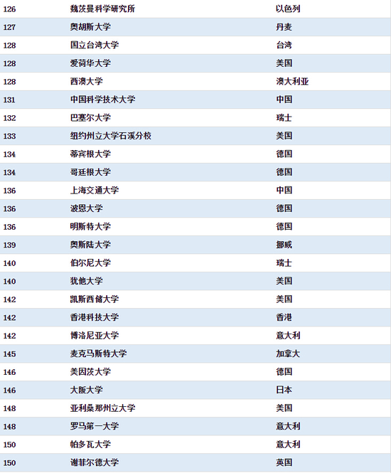 清华首超麻省理工学院 工程类专业居世界第一