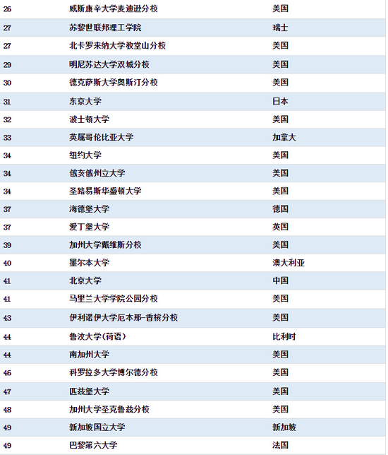 清华首超麻省理工学院 工程类专业居世界第一