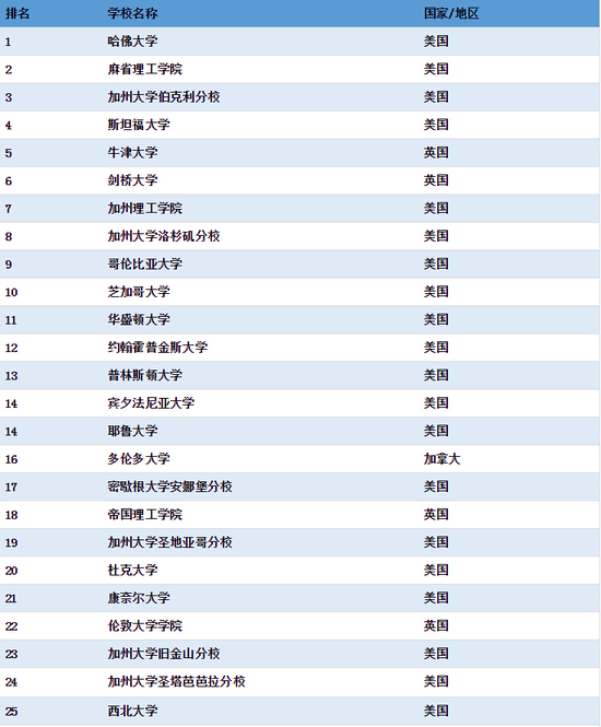 清华首超麻省理工学院 工程类专业居世界第一