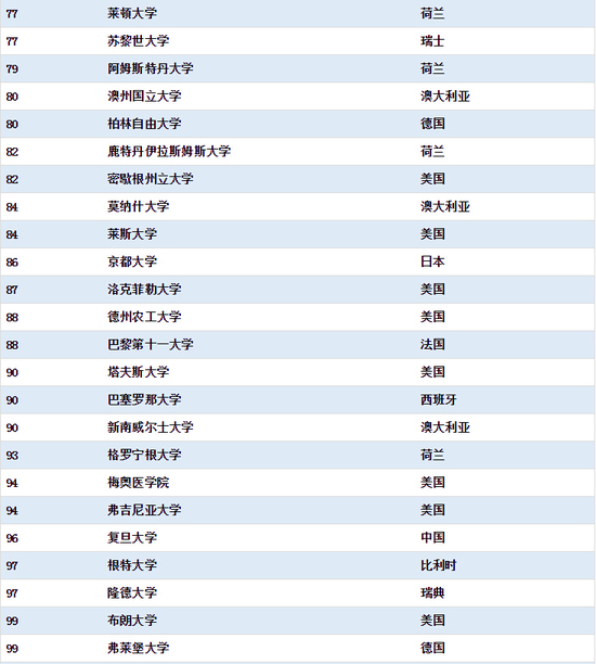 清华首超麻省理工学院 工程类专业居世界第一